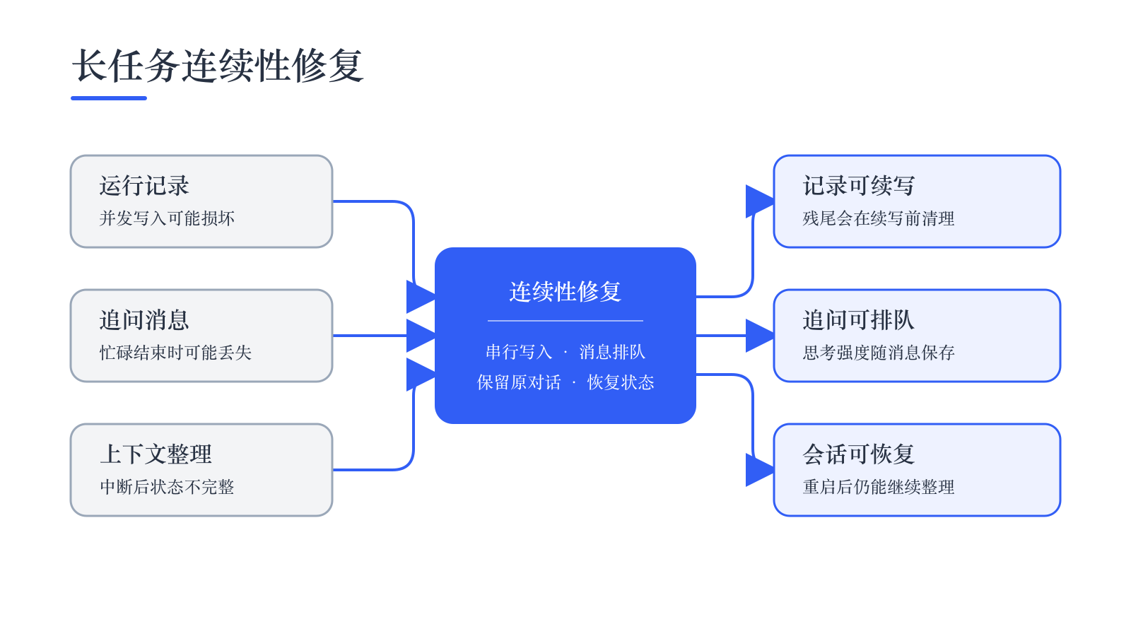 运行记录、追问和长对话恢复变得更可靠