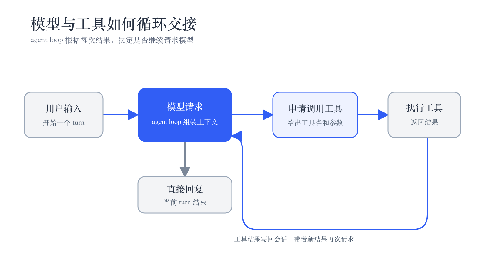 模型与工具在 agent loop 中循环交接