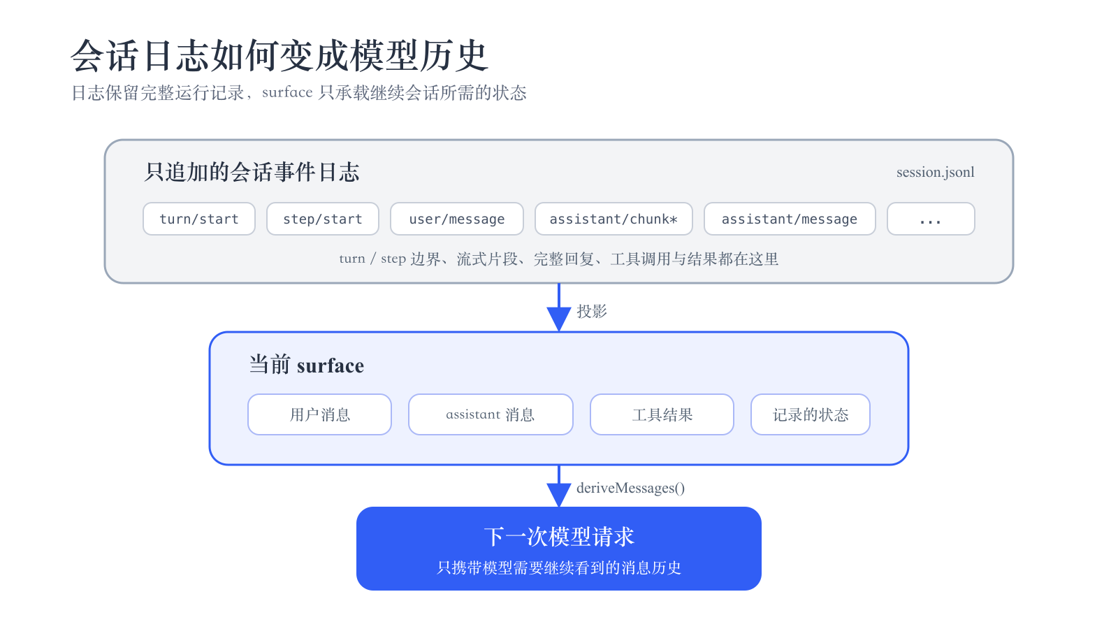 dsh 从会话日志中整理下一次模型请求所需的历史