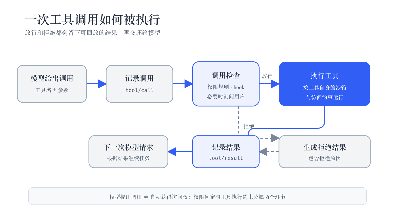 dsh 处理一次工具调用的过程