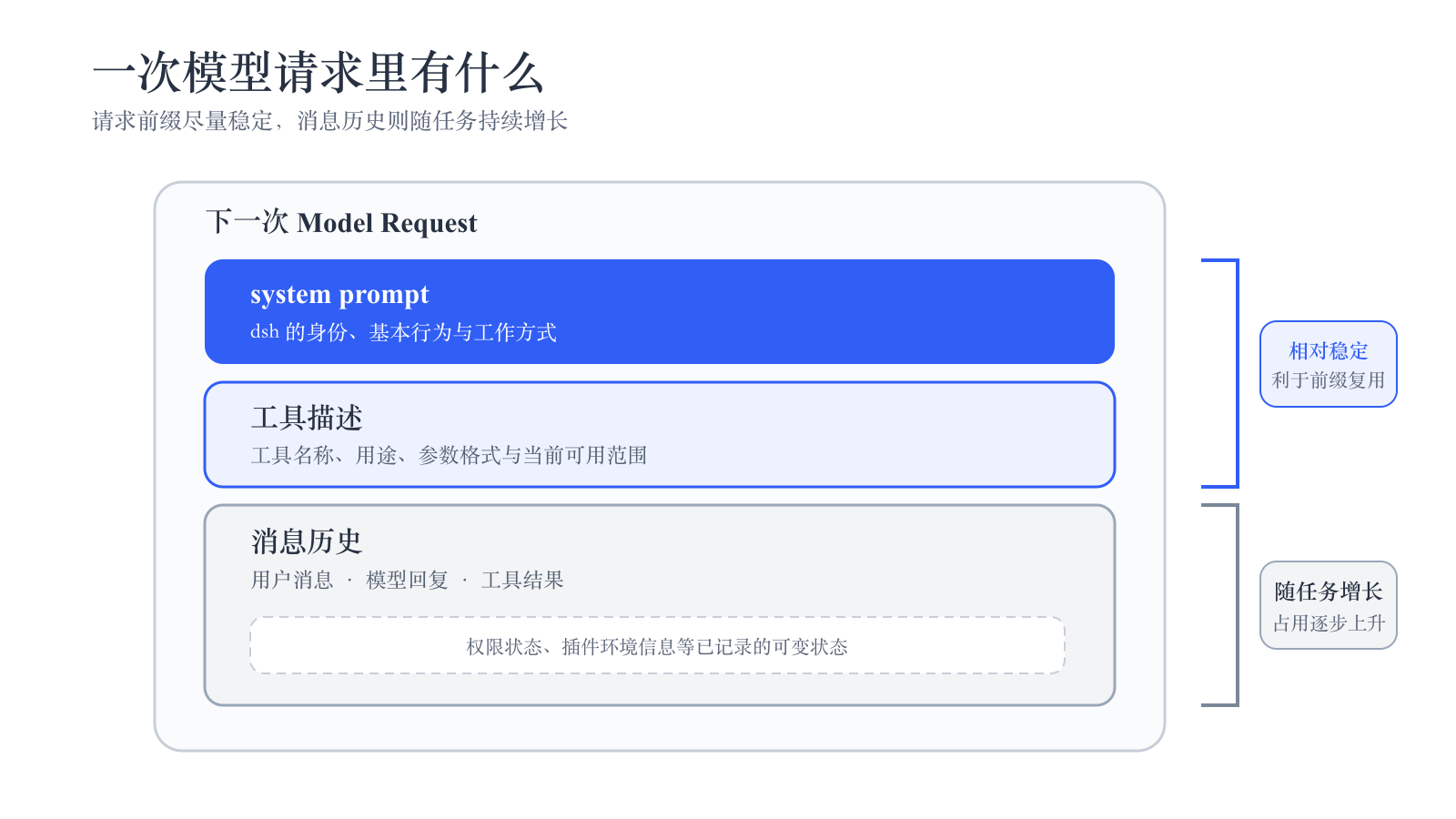 一次模型请求中的主要上下文