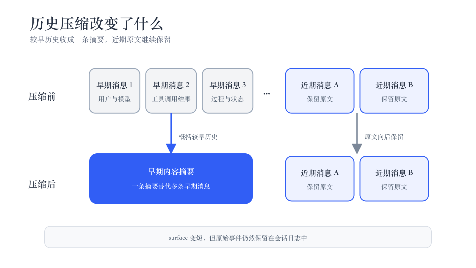 用摘要替代较早历史，同时保留近期消息原文