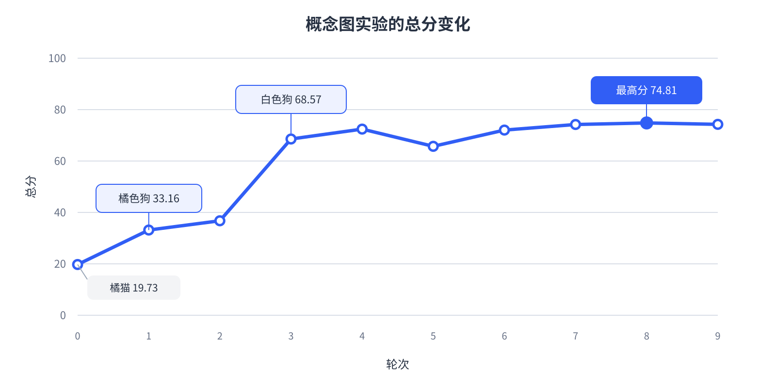 概念图实验从橘猫起步，找到白色狗后只剩小幅调整