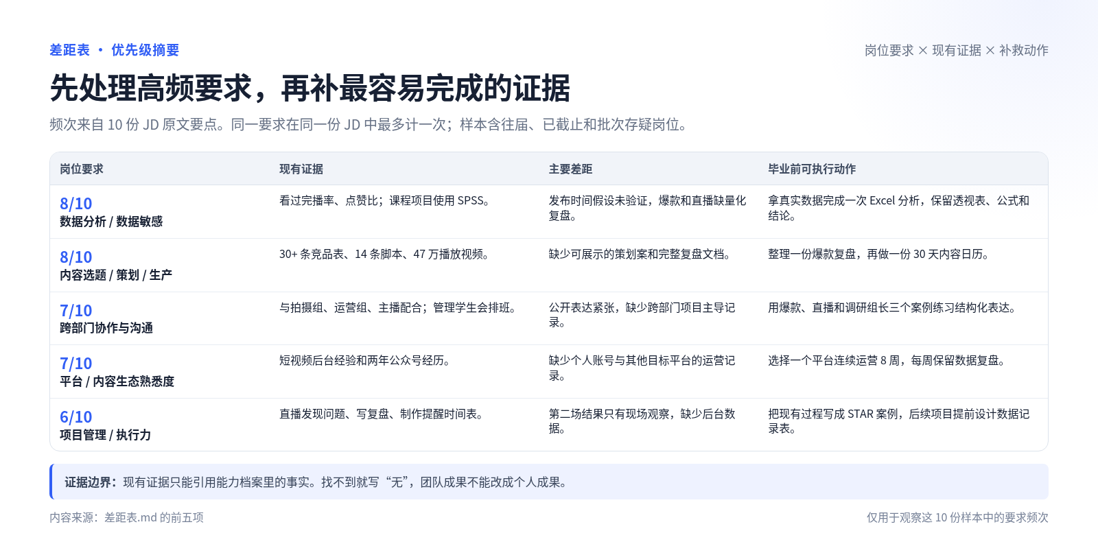 差距表展示高频岗位要求和仍需补证的个人经历