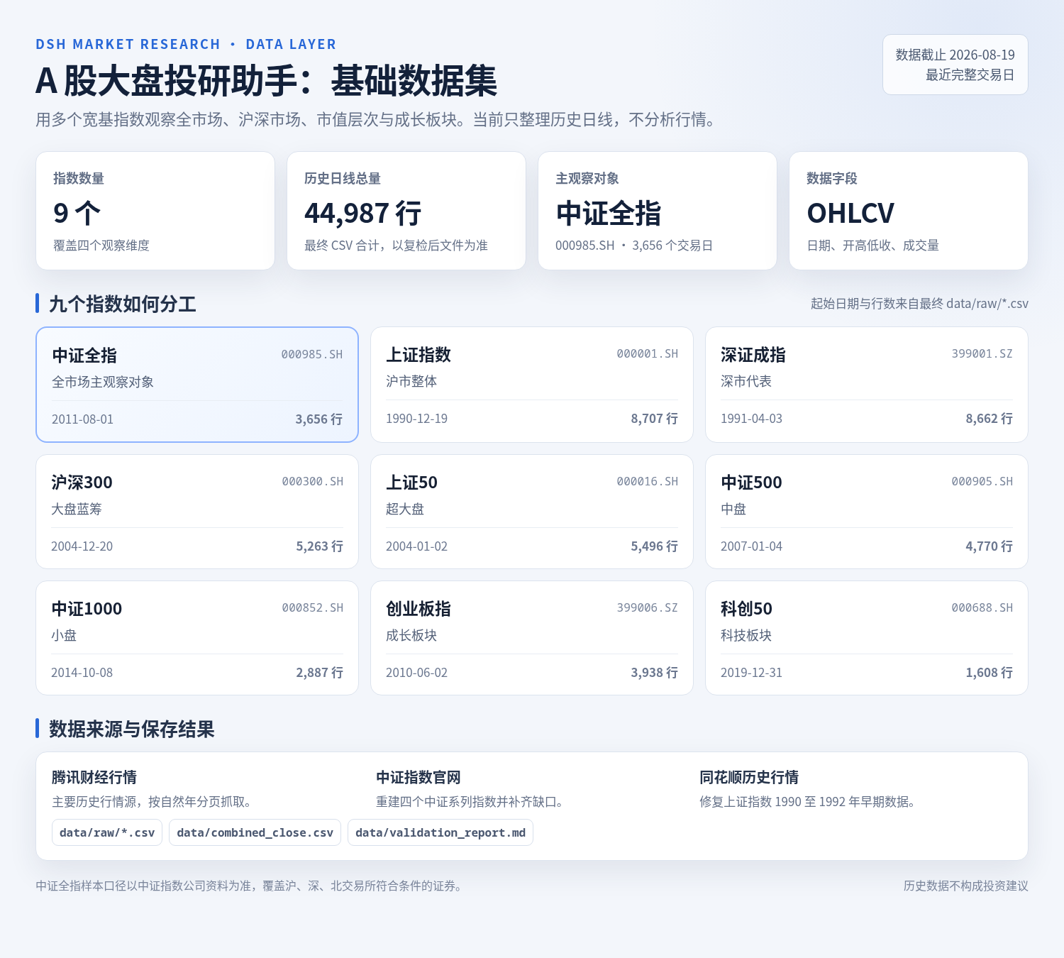 九个指数及最终历史数据范围