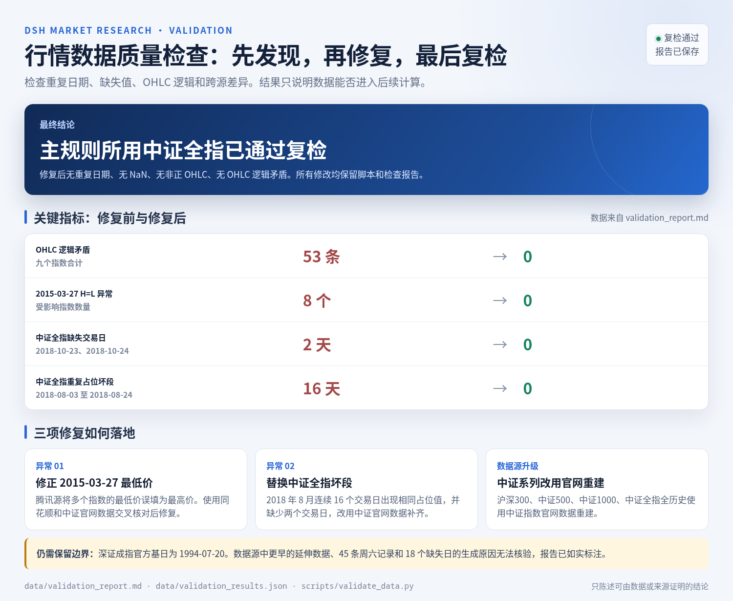 行情数据修复后的复检结果