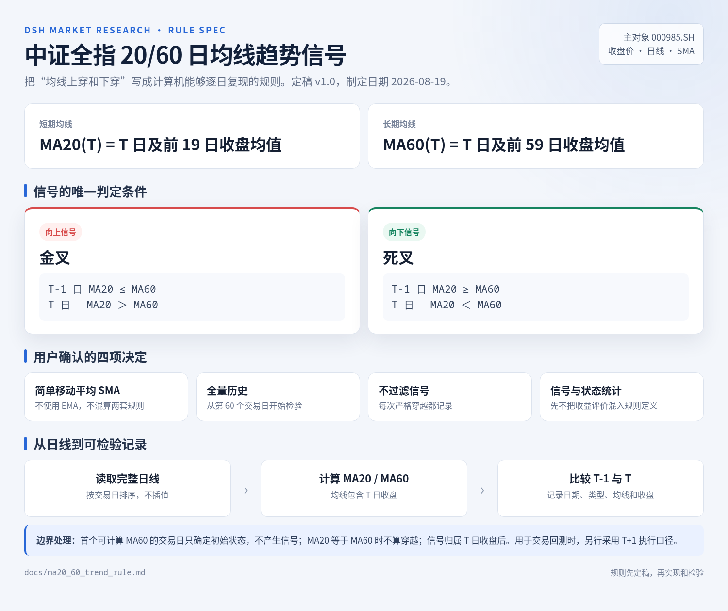 从规则文件整理出的 20/60 日均线核对卡