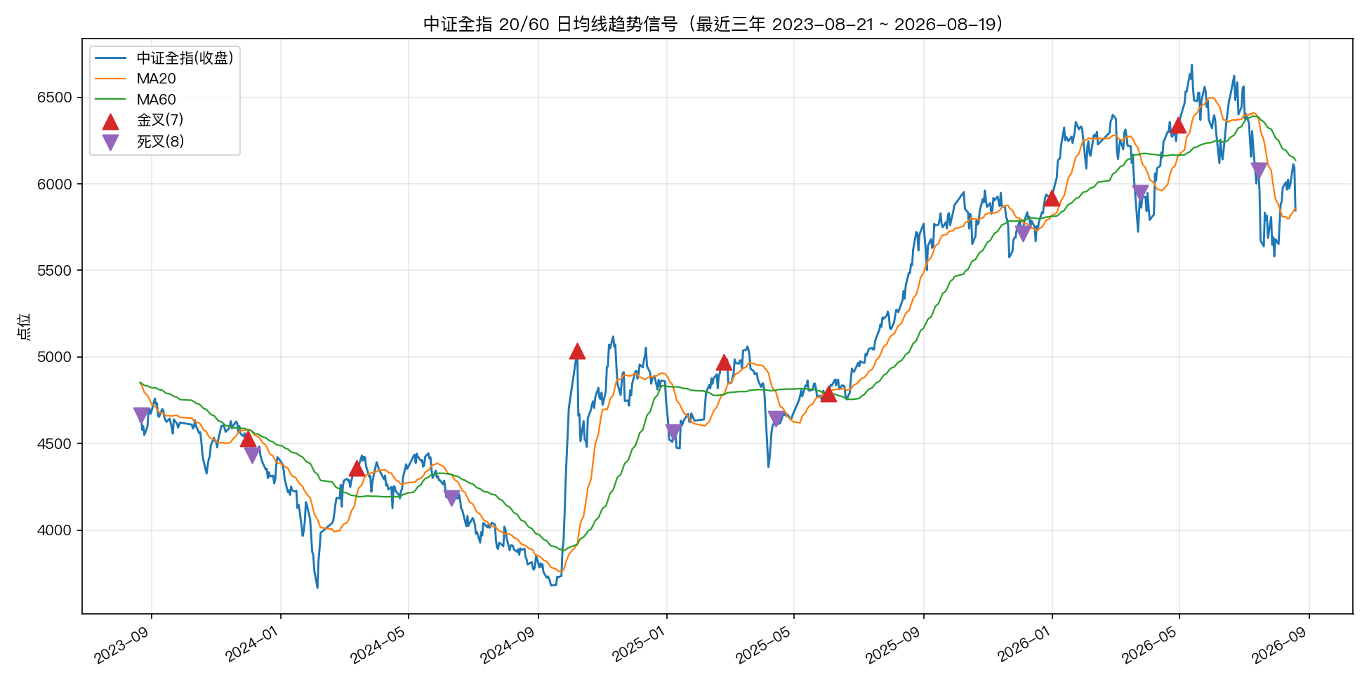 最近三年的中证全指、均线和穿越信号