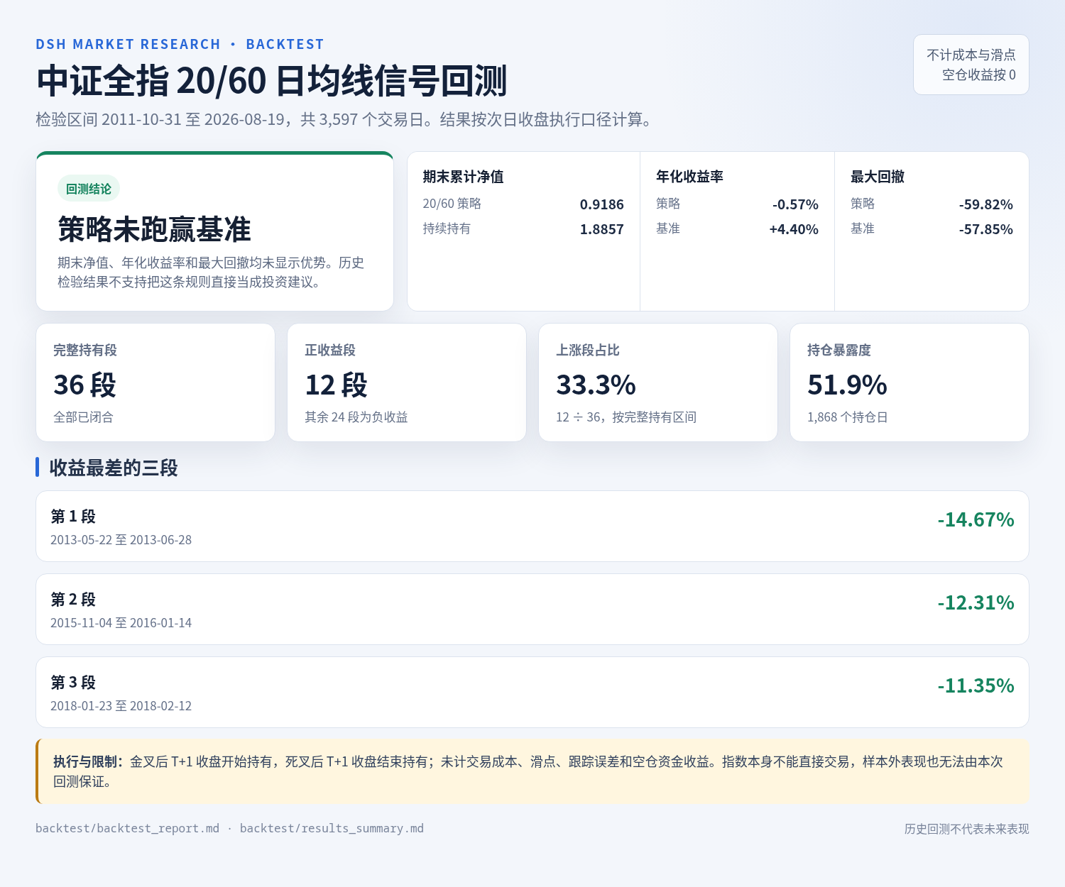 双均线回测的主要指标与最差三段