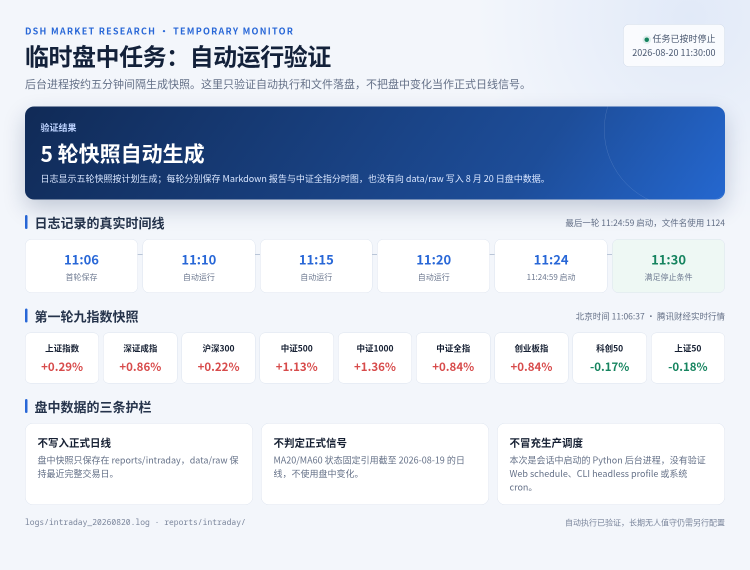 临时监控生成五轮快照并到点停止