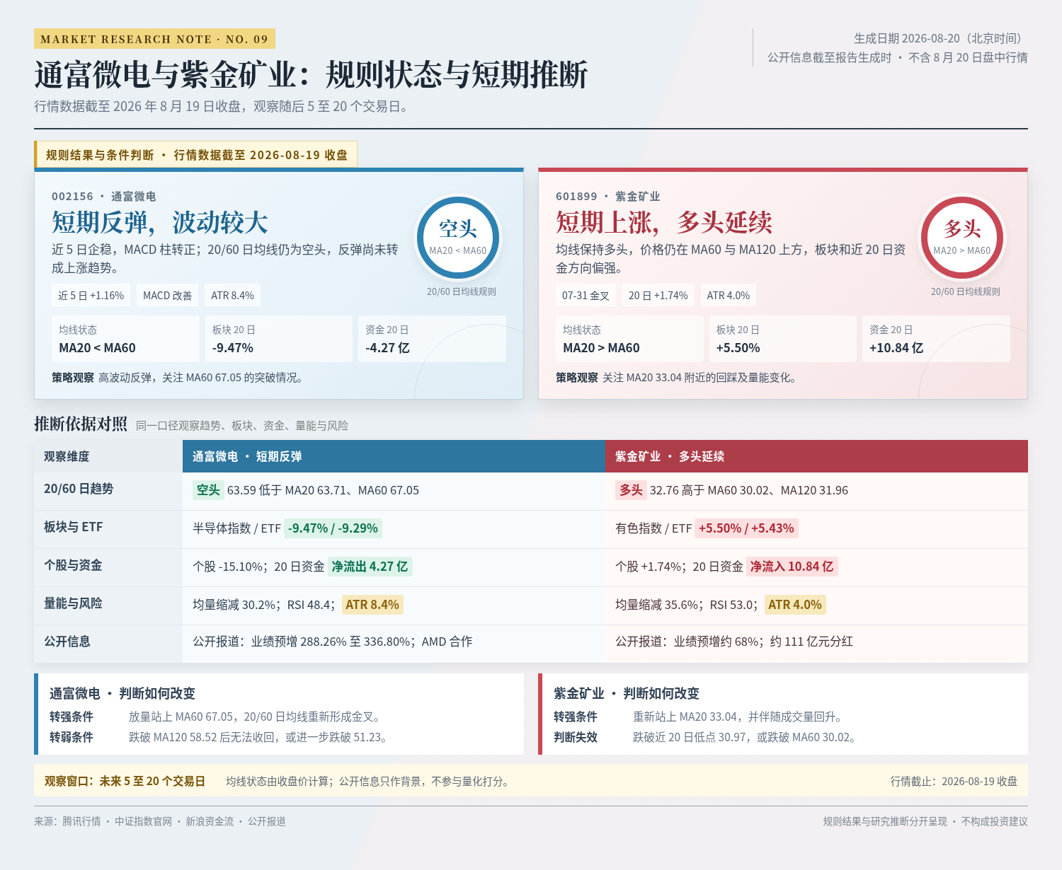 两只股票的规则状态、短期判断及改变条件