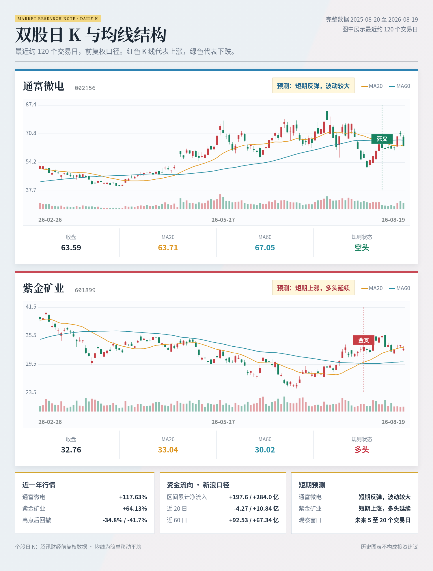 两只股票最近约 120 个交易日的日 K 与均线